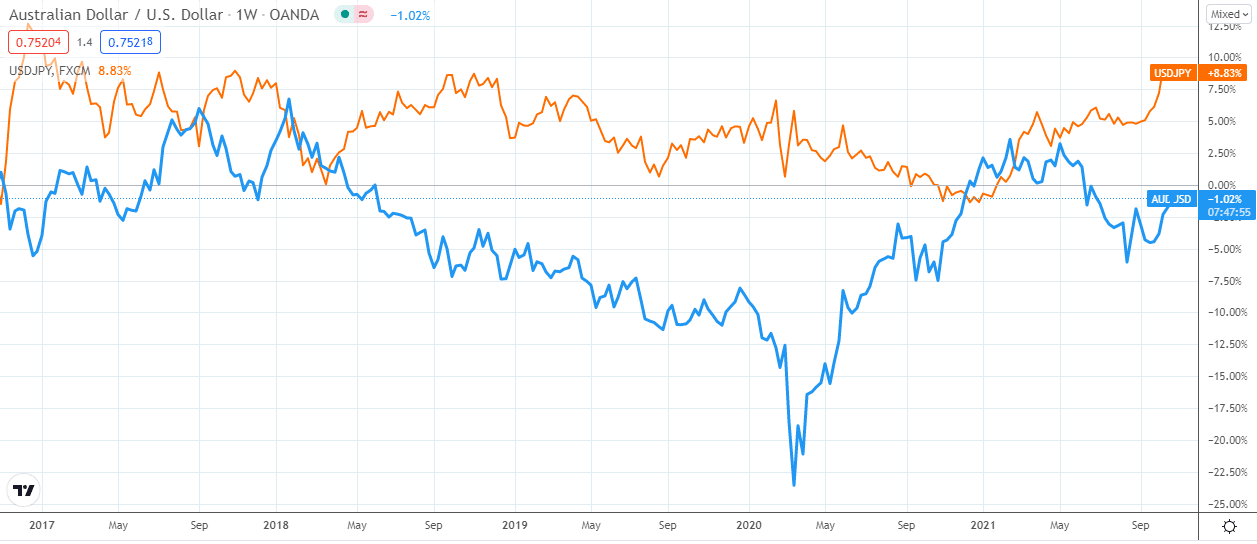Chart showing the inverse relationship between AUDUSD (blue line) and USDJPY (orange line).