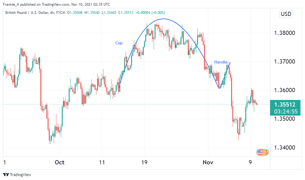 Inverted cup and handle pattern.