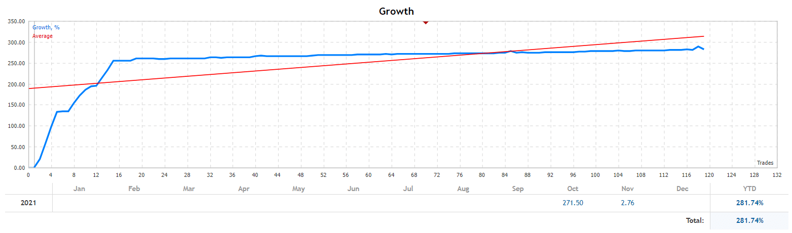 The growth chart.