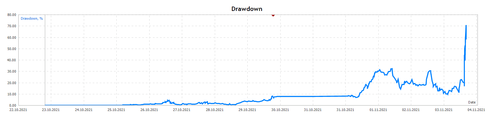 EA Black Dragon drawdowns.