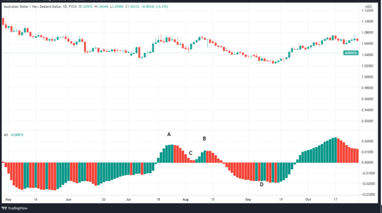 Forex Indicators: Awesome Oscillator Explained - Forex Robot Expert