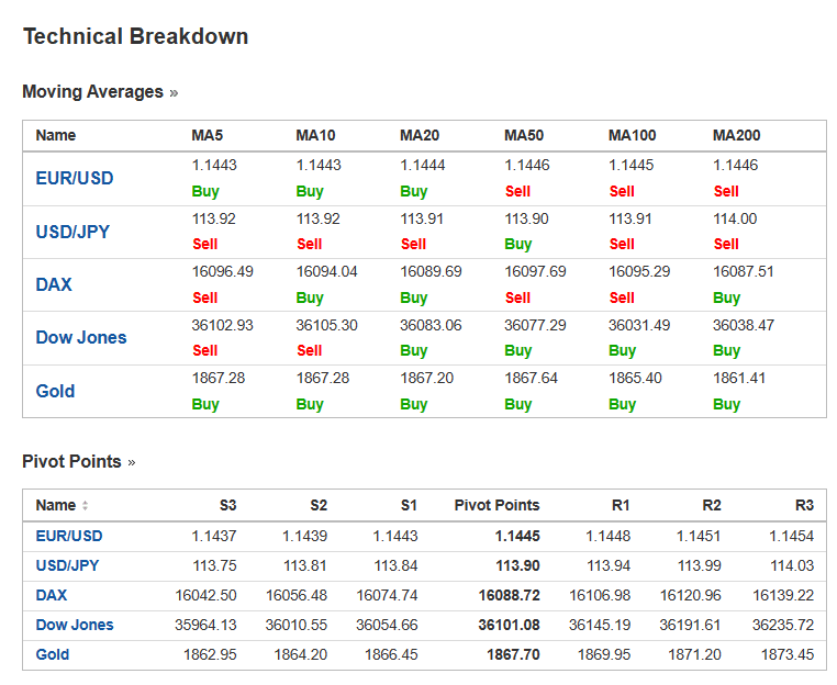 moving averages and pivot points