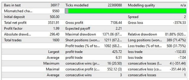 Backtest results. 