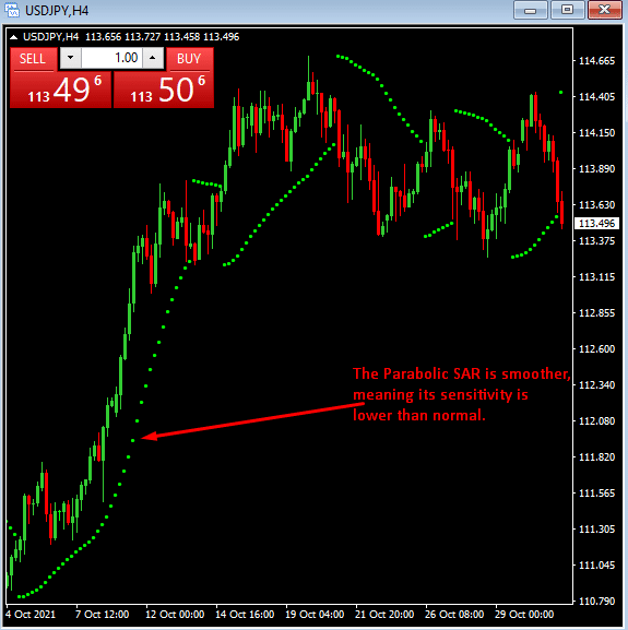 A H4 USDJPY price chart displaying how Parabolic SAR appears with adjusted settings for less sensitivity.