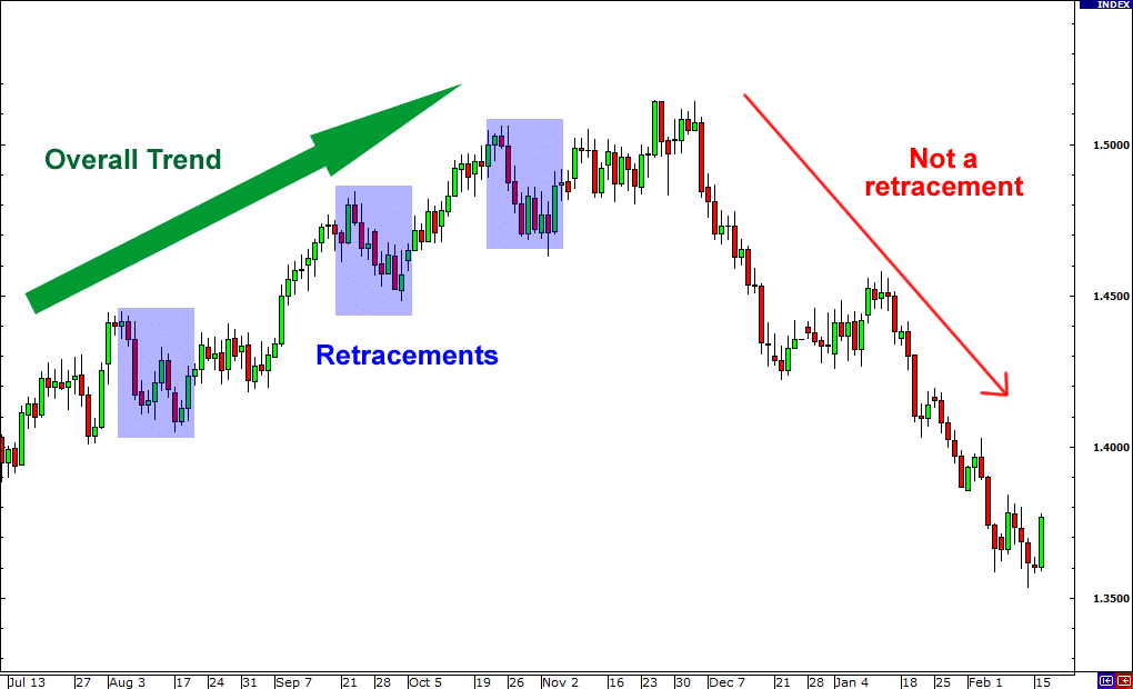 A chart illustrating pullbacks/retracements in an up-trending market