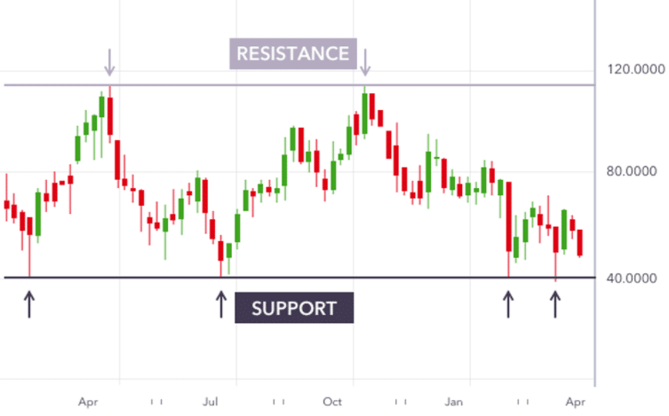 A chart displaying resistance and support levels 