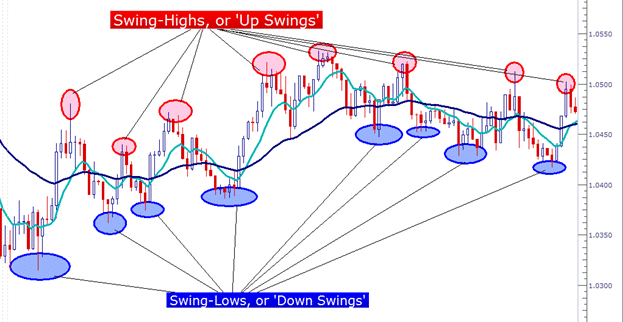A chart displaying swing highs and lows