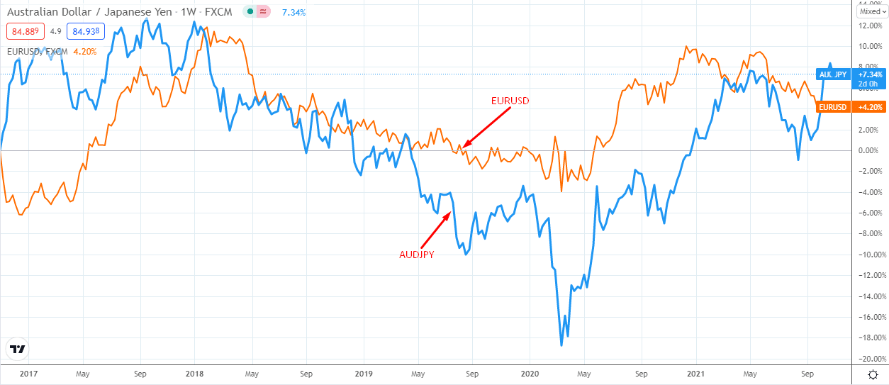 A chart comparing AUDJPY’s price action to EURUSD over the past five years.