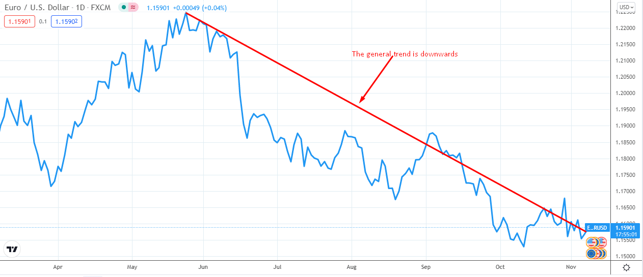 A 1-day EURUSD chart in which the predominant trend is downward 