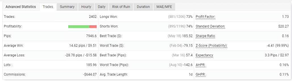 Advanced trading stats of Waka Waka EA.