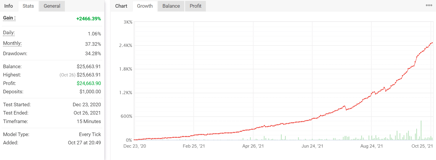 Backtesting results of Zen Scalper EA.