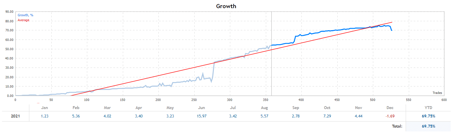 Champion growth chart.