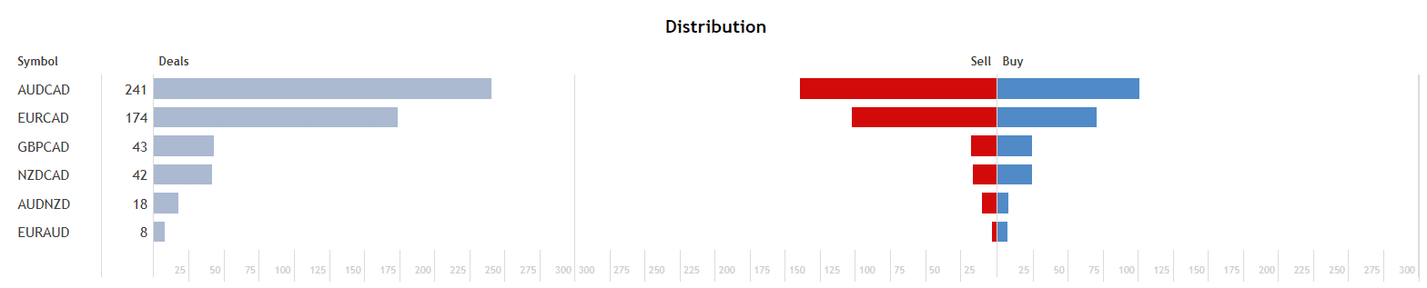 Champion distribution process.