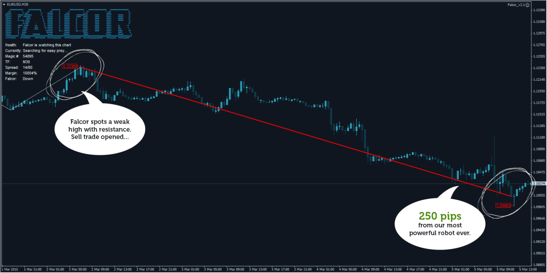 Falcor Forex Robot trading performance.