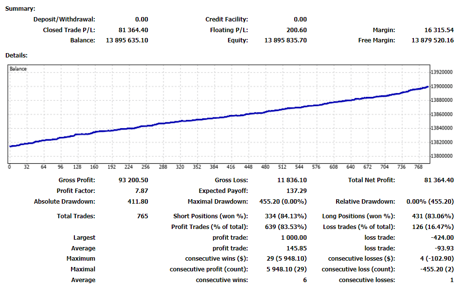 Falcor Forex Robot trading results. 