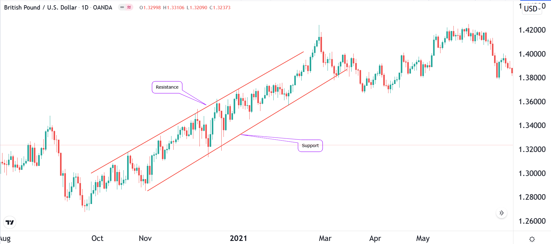 Support and resistance