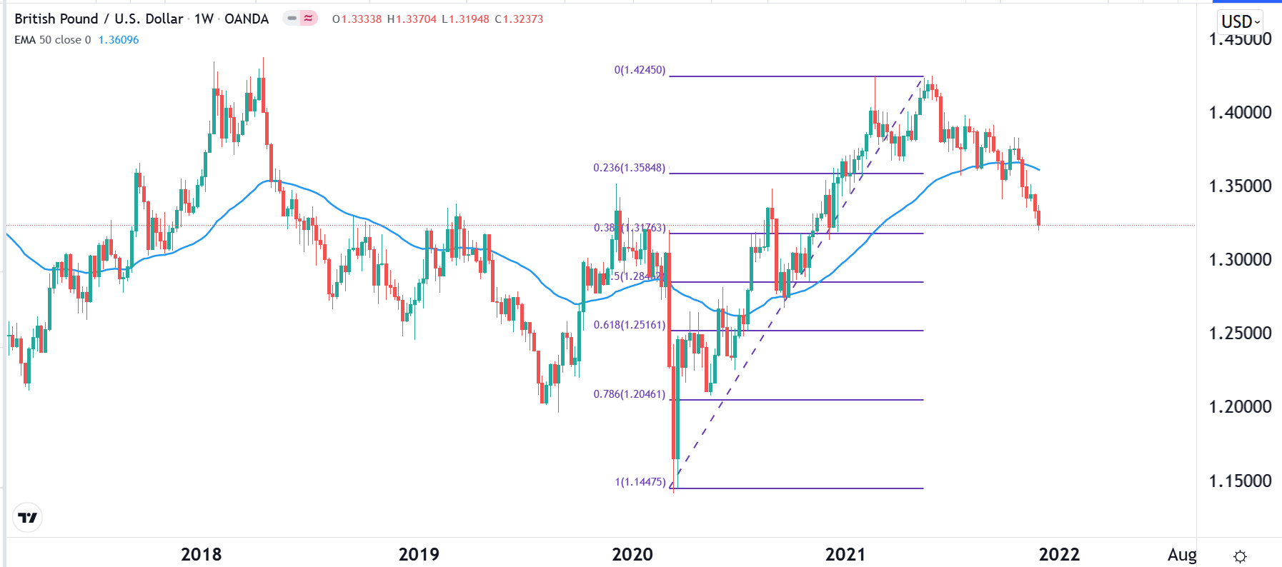 Fibonacci retracement