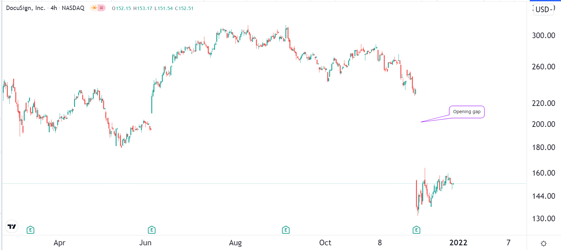 Docusign stock gap