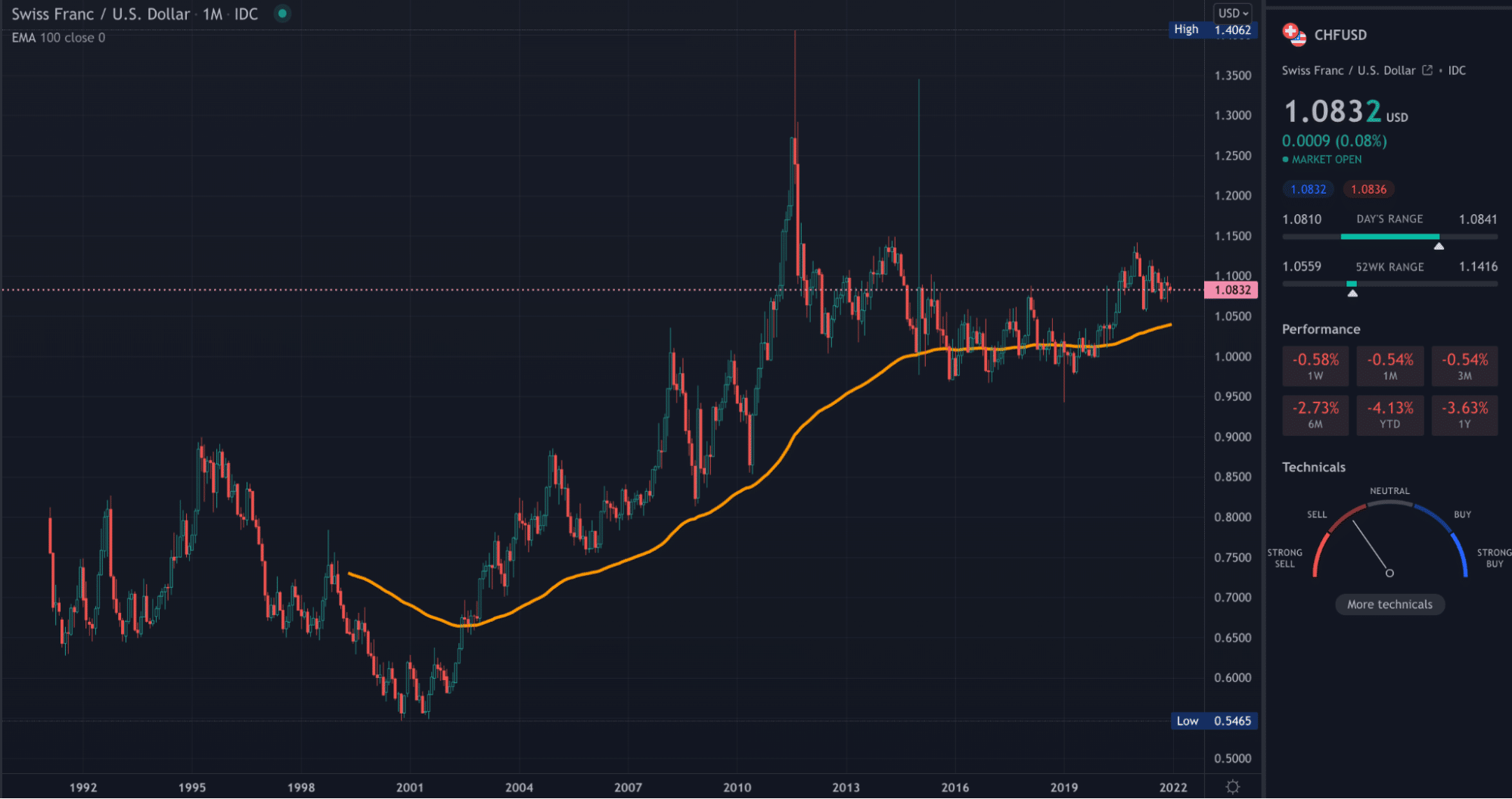 TradingView CHFUSD monthly chart