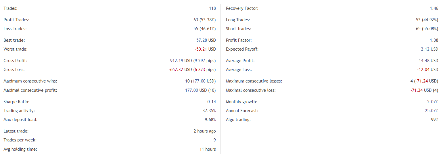 Adaptive EA trading statistics. 