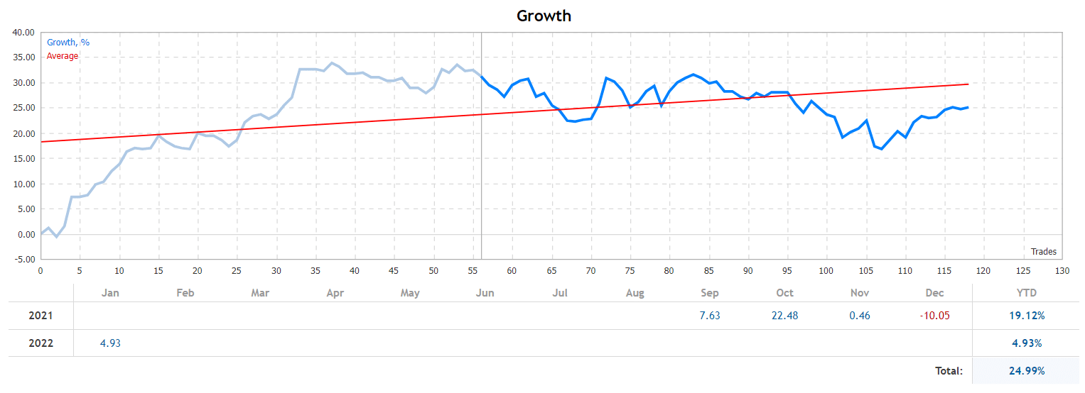 Adaptive EA growth chart.