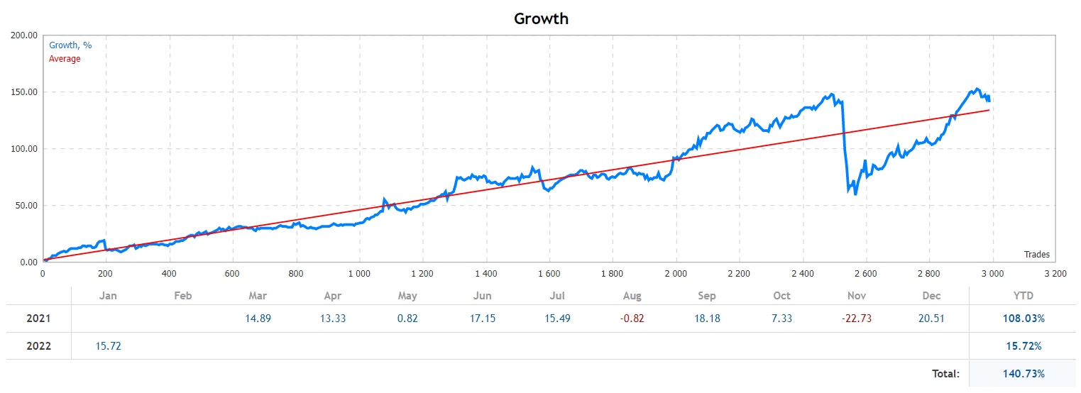 Bober Lannister growth chart.