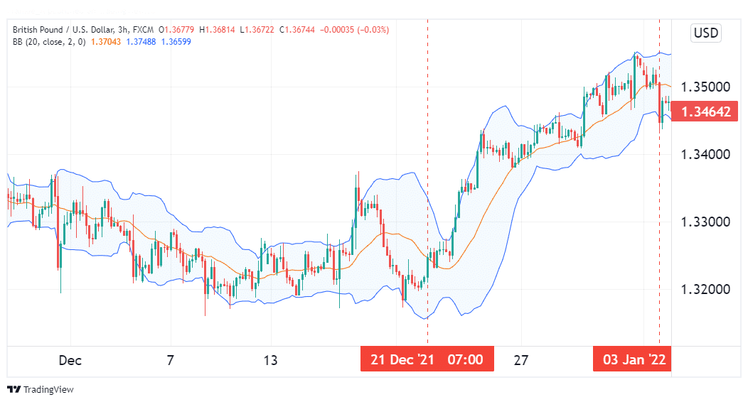 Bollinger Bands showing strong uptrend in a GBPUSD 3-hour chart.