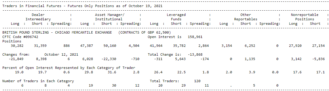 COT report released on the 22nd of October.
