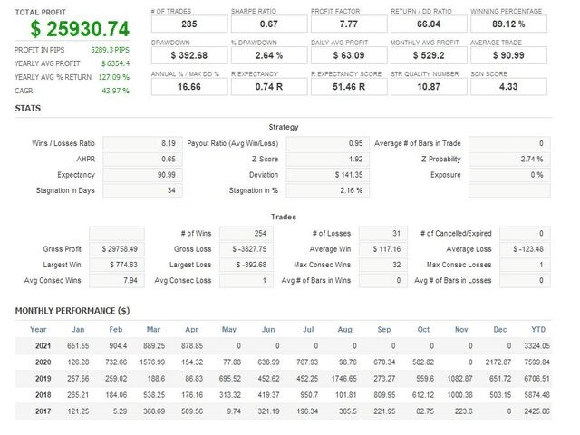 Darwin Evolution backtest report.