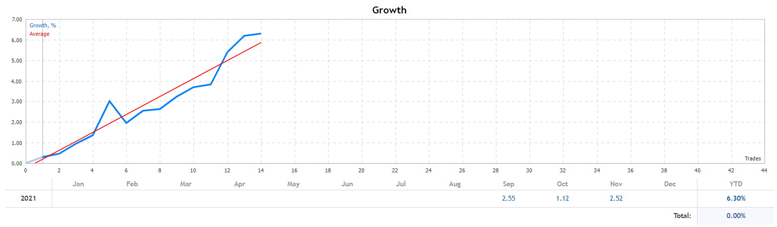 Darwin Evolution growth chart.