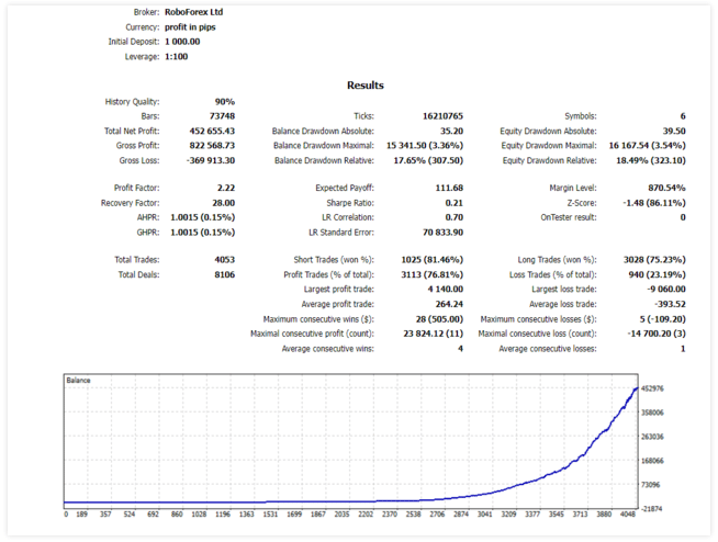 Backtest data.