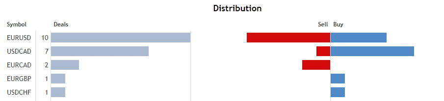 Performance of currency pairs.