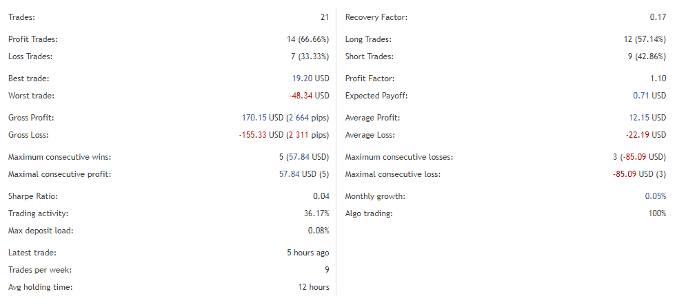 Trading performance. 