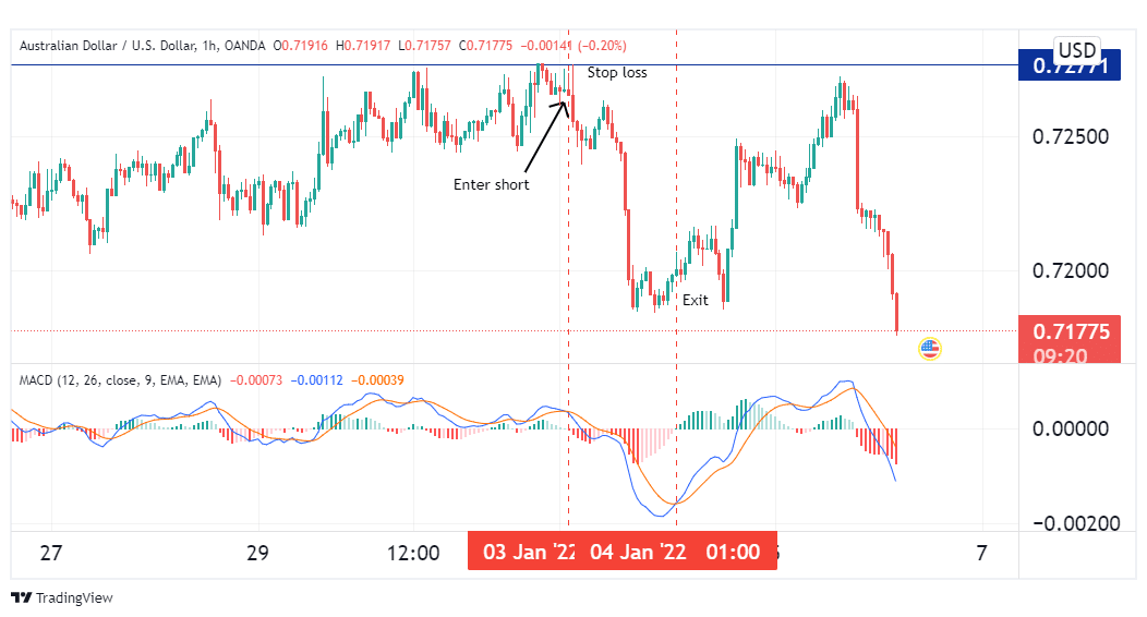 The hourly chart strategy in practice.