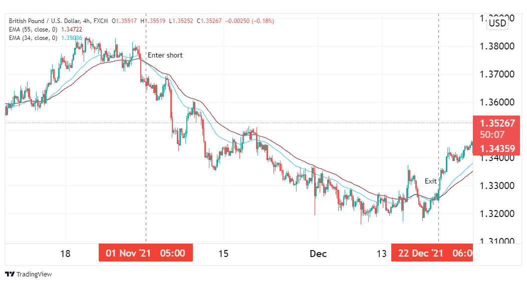 The 4-hour trading strategy.