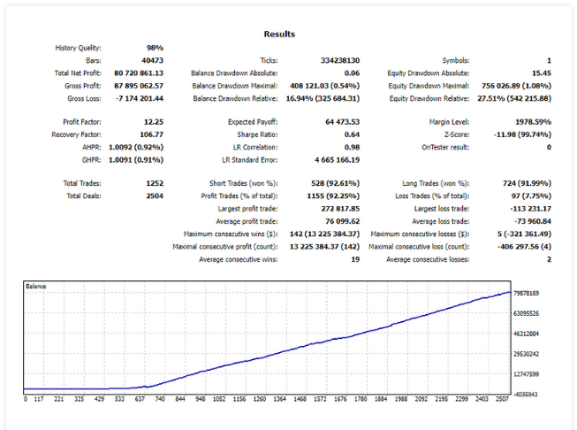 Backtest data. 