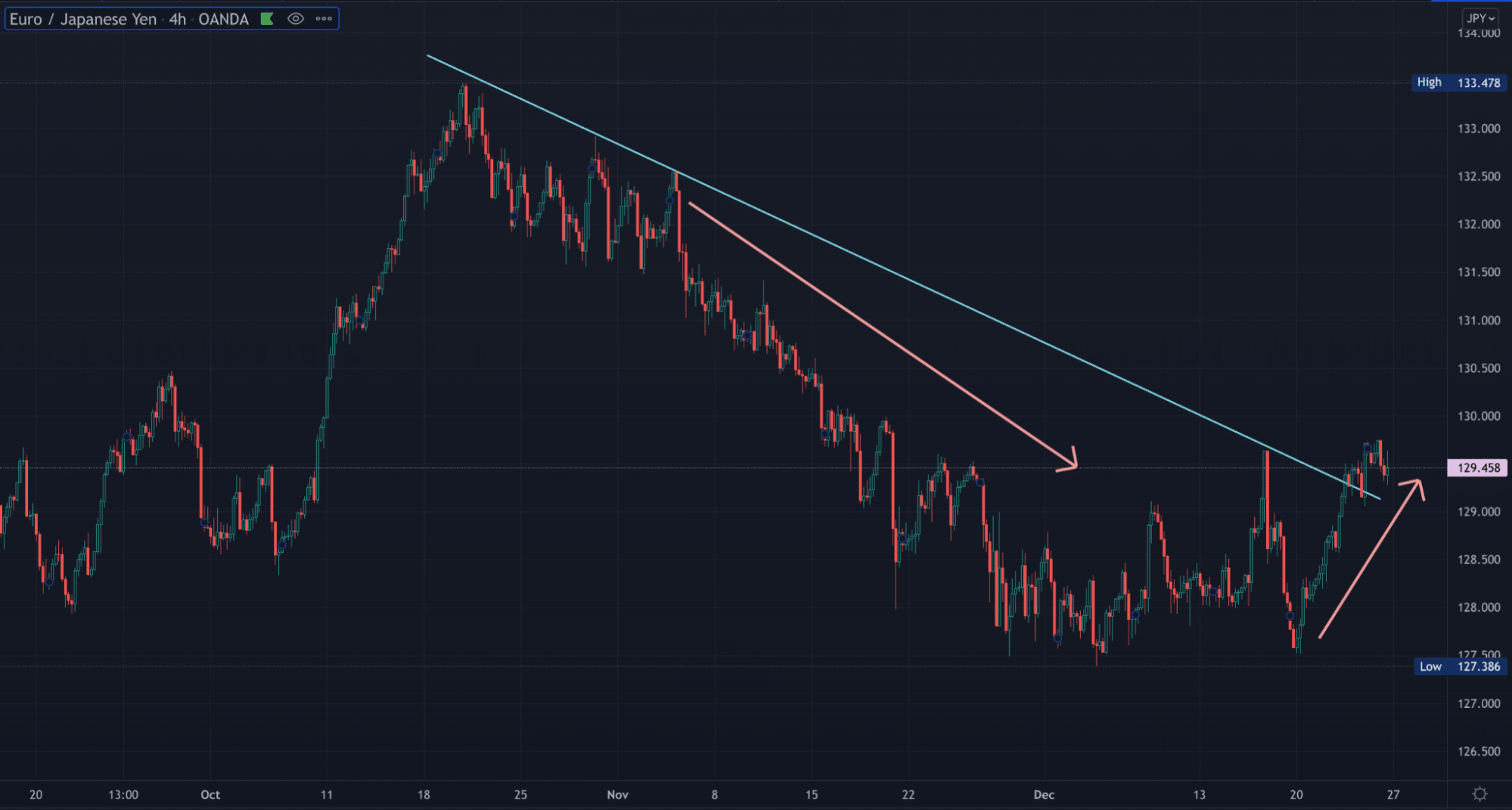 A TradingView chart of EURJPY as described in the last example