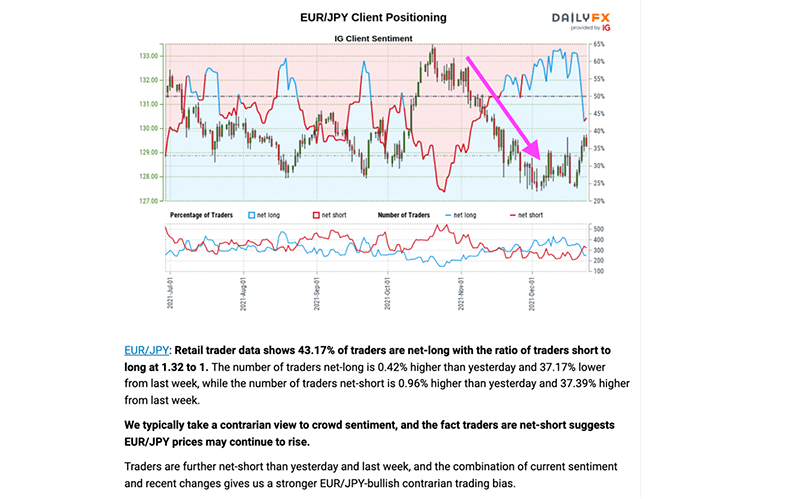 A recent report of IG sentiment analysis for EURJPY