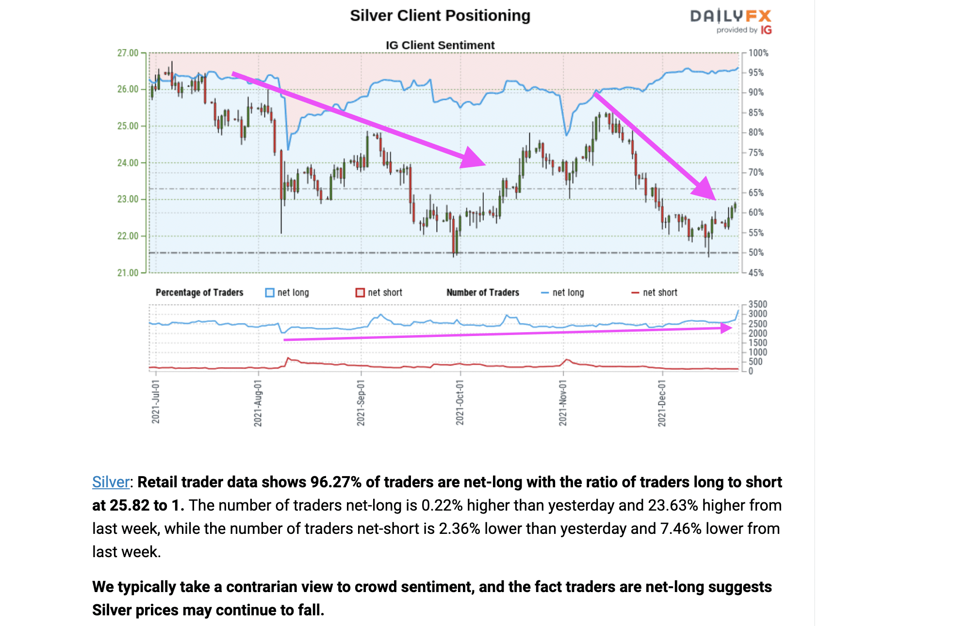 A recent report of IG sentiment analysis for silver