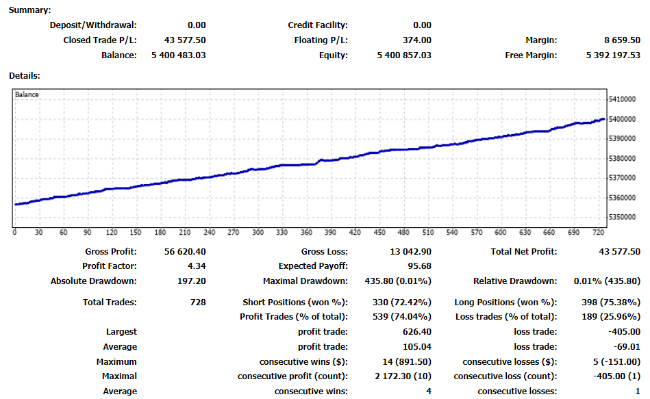 Pterodactyl Forex Robot results. 