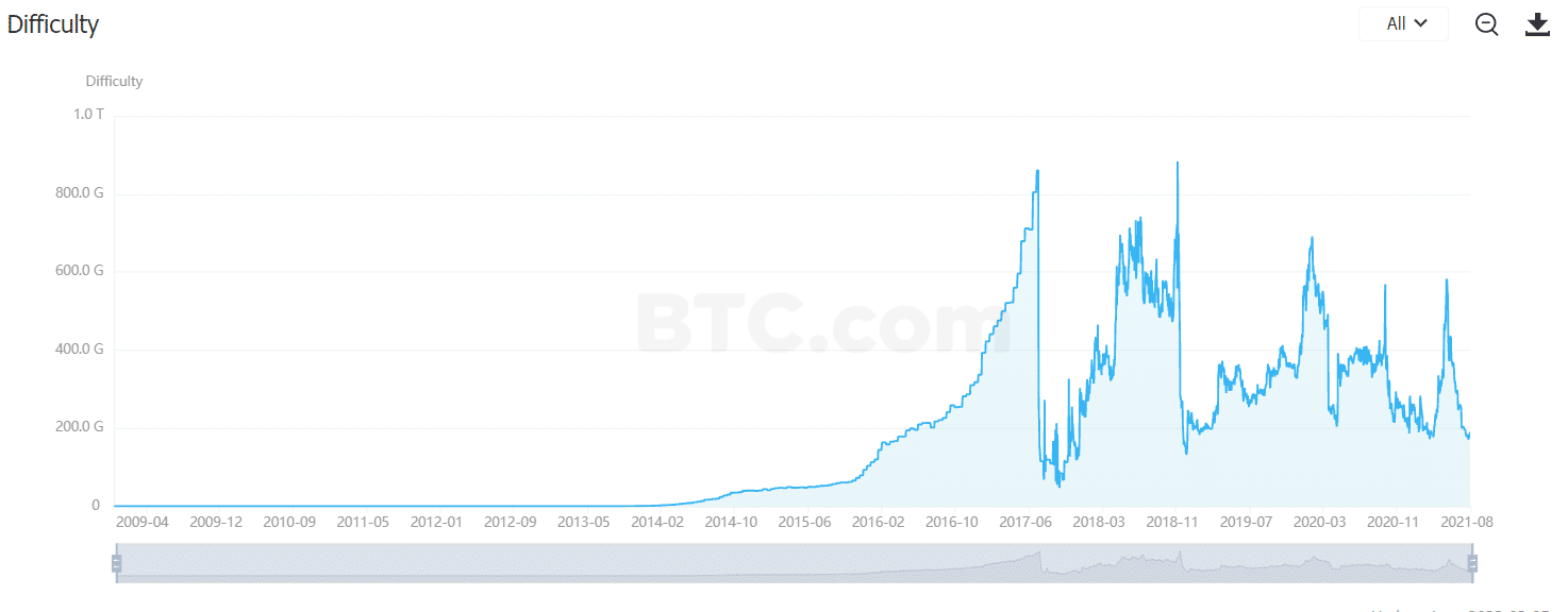 BCH mining difficulty