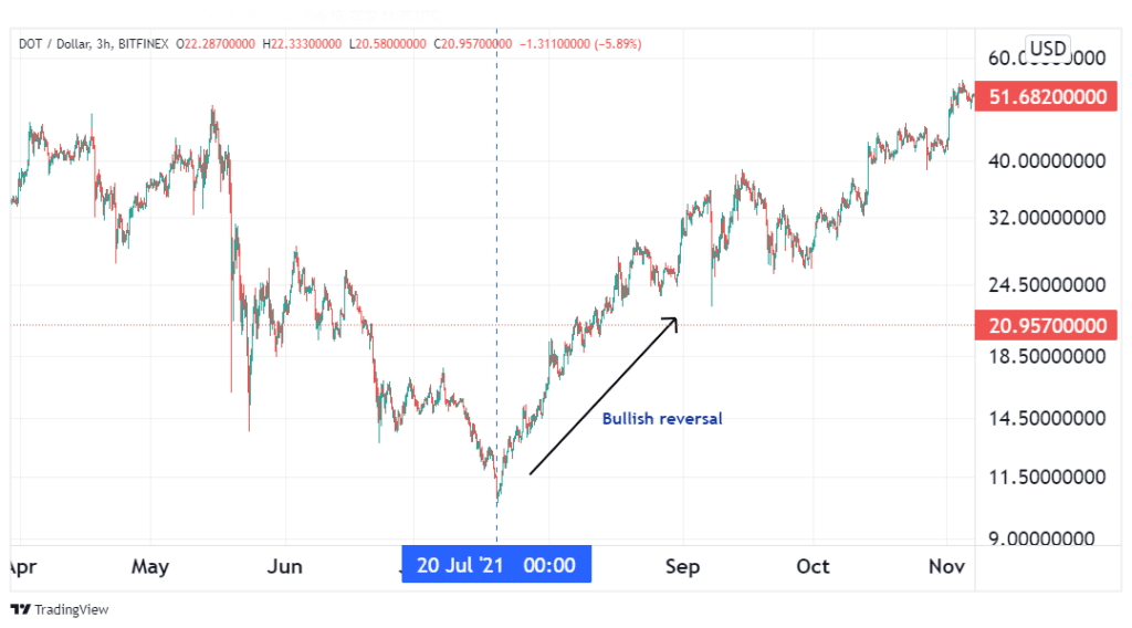 Retracement vs. Reversal in Forex and Cryptocurrencies - Forex Robot Expert