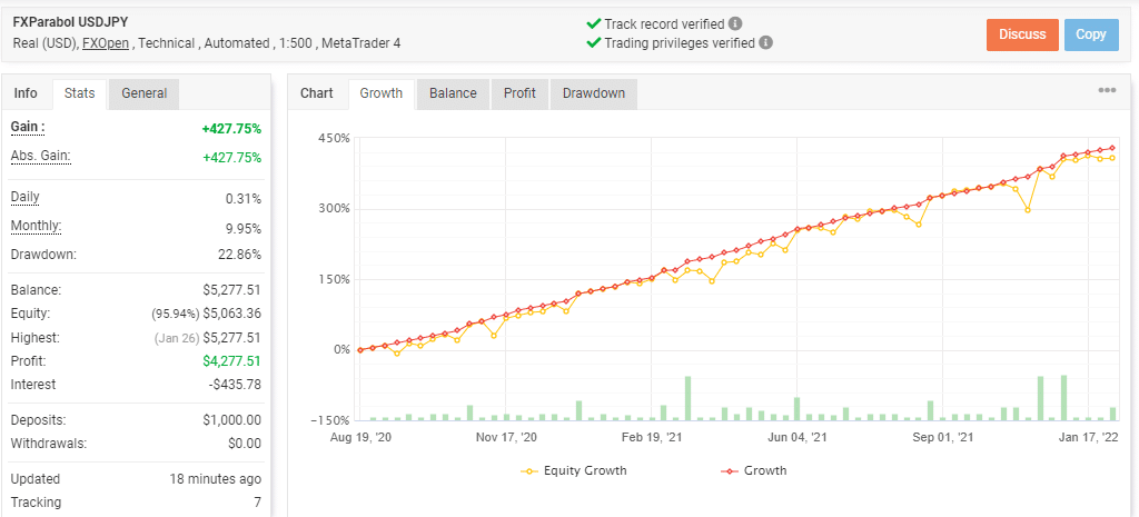 Growth curve of FXParabol on the Myfxbook site.