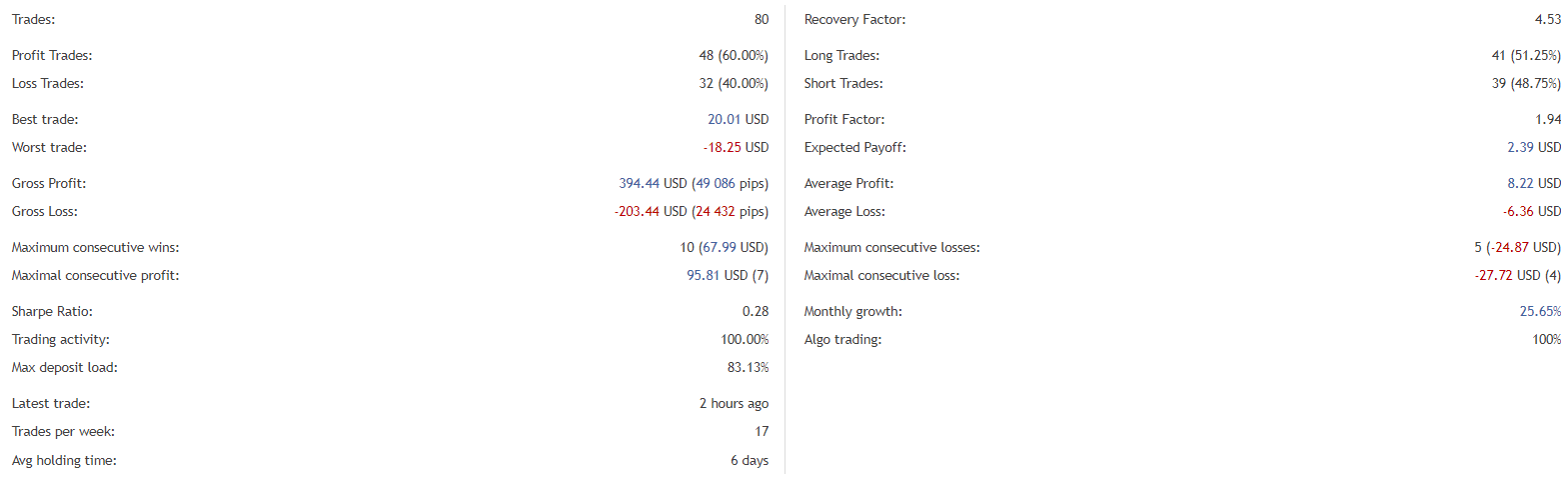 Gratified Long Term Day Trader statistics.