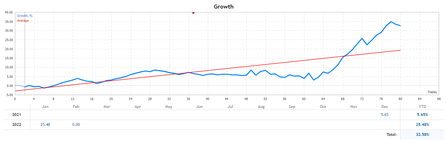Gratified Long Term Day Trader growth chart.