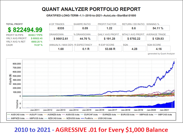 Gratified Long Term Day Trader backtest.