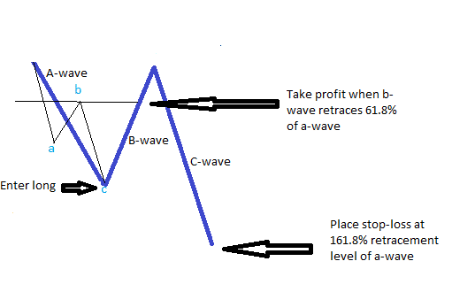 An image demonstrating how to trade a flat