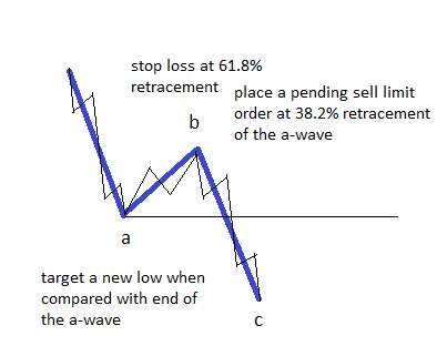 An image demonstrating how to trade a zigzag