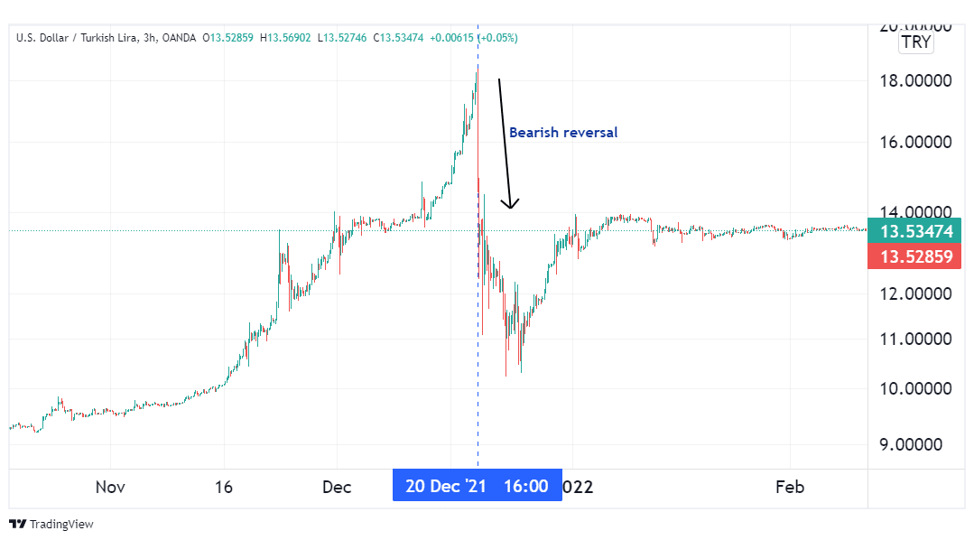 Bearish reversal on a USDTRY price chart.