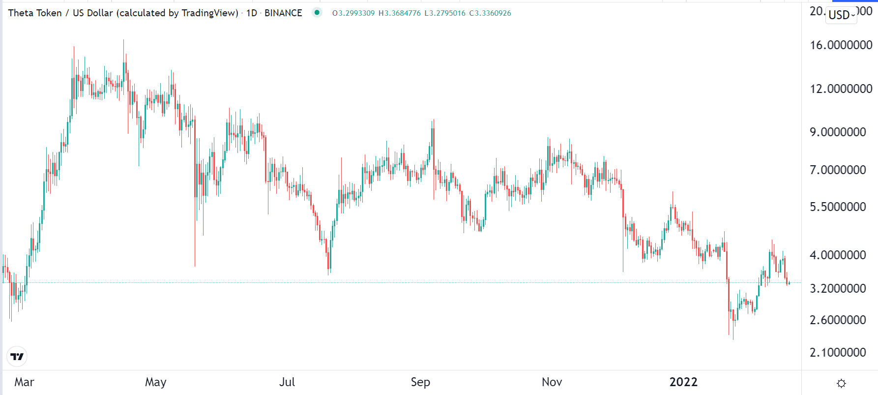 Theta Token price 